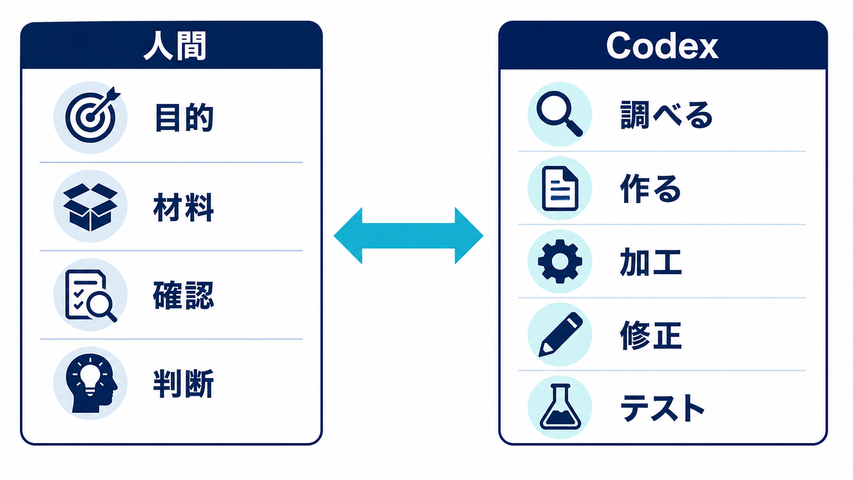 人が目的と確認を担い、Codexがパソコン上の作業を進める役割分担図