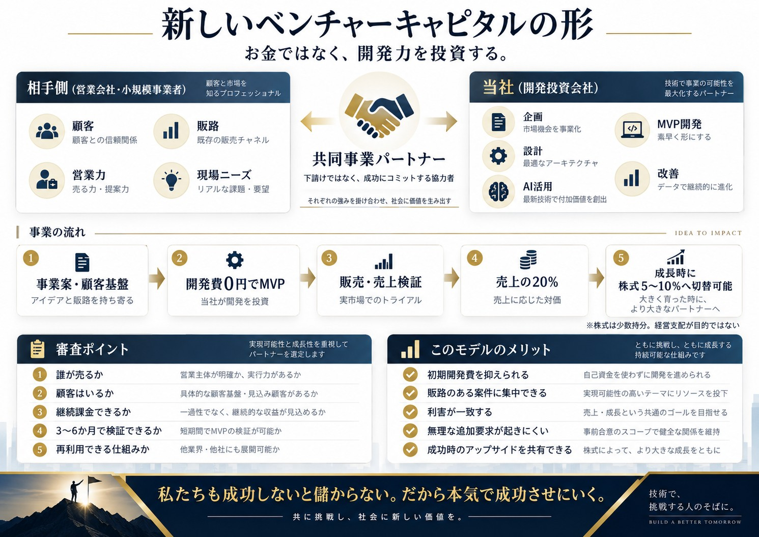 開発力を投資する共同事業モデル、事業の流れ、審査ポイント、メリットをまとめた図解